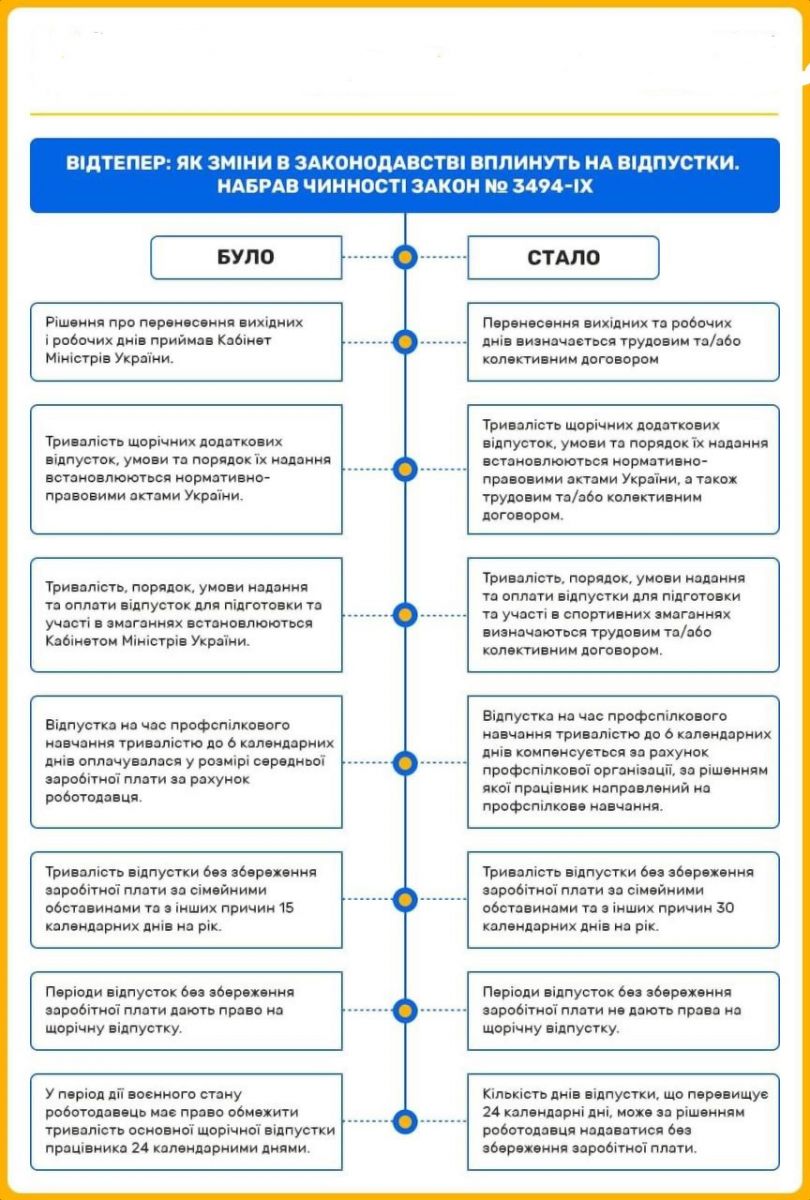 Зміни в законодавстві про відпустку